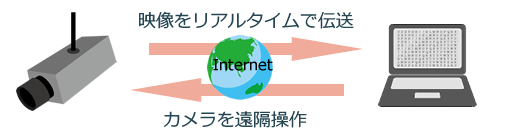 映像をリアルタイムで伝送